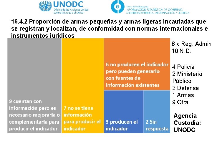 16. 4. 2 Proporción de armas pequeñas y armas ligeras incautadas que se registran