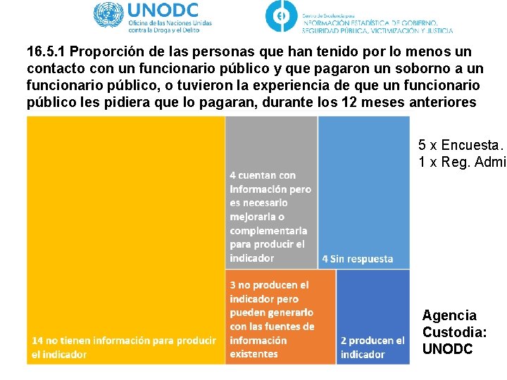 16. 5. 1 Proporción de las personas que han tenido por lo menos un