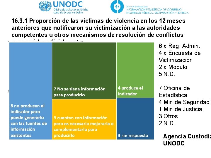 16. 3. 1 Proporción de las víctimas de violencia en los 12 meses anteriores