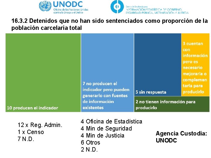 16. 3. 2 Detenidos que no han sido sentenciados como proporción de la población