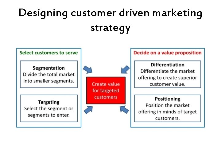 Designing customer driven marketing strategy 