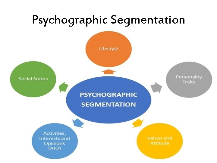 Psychographic Segmentation 