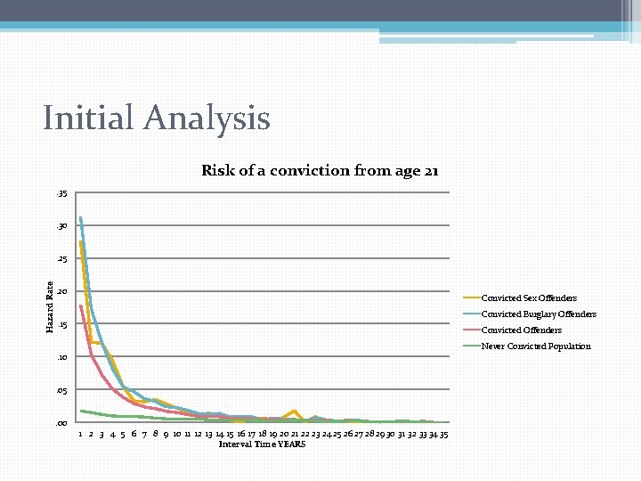 Initial Analysis Risk of a conviction from age 21. 35. 30 Hazard Rate Initial Analysis Risk of a conviction from age 21. 35. 30 Hazard Rate
