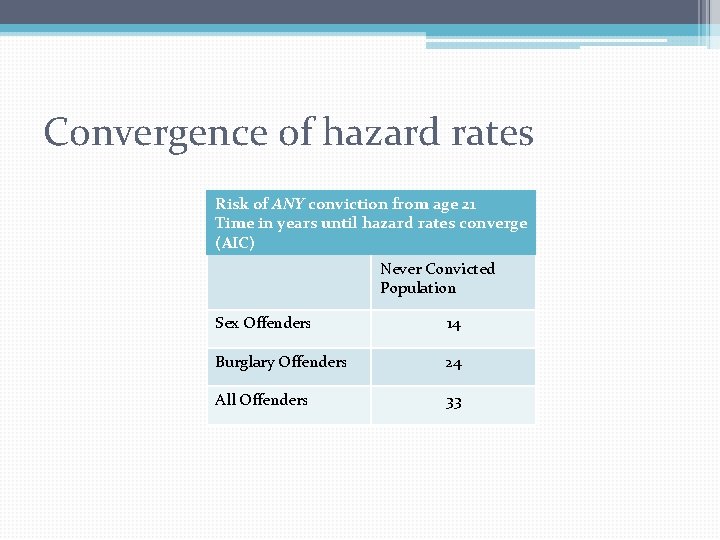 Convergence of hazard rates Risk of ANY conviction from age 21 Time in years Convergence of hazard rates Risk of ANY conviction from age 21 Time in years