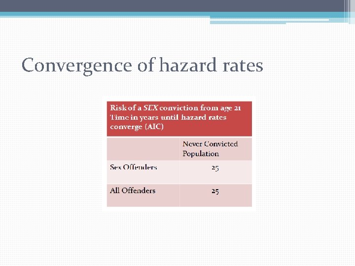 Convergence of hazard rates Convergence of hazard rates