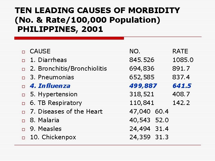 TEN LEADING CAUSES OF MORBIDITY (No. & Rate/100, 000 Population) PHILIPPINES, 2001 o o