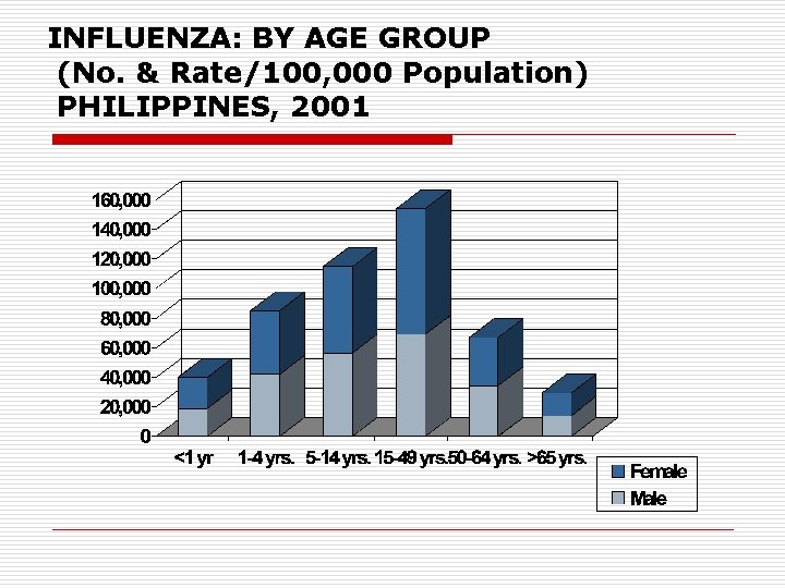 INFLUENZA: BY AGE GROUP (No. & Rate/100, 000 Population) PHILIPPINES, 2001 