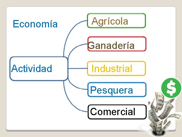 Economía Agrícola Ganadería Actividad Industrial Pesquera Comercial 