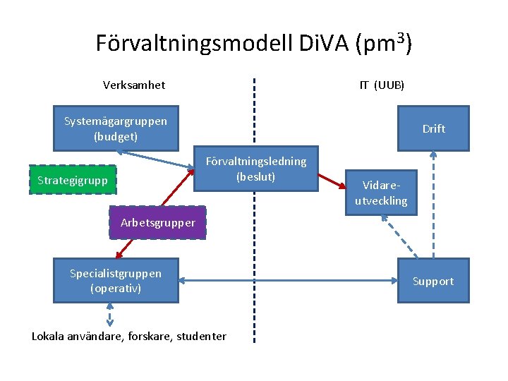 Förvaltningsmodell Di. VA (pm 3) Verksamhet IT (UUB) Systemägargruppen (budget) Drift Förvaltningsledning (beslut) Strategigrupp