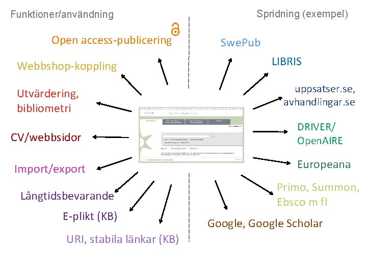 Funktioner/användning Open access-publicering Webbshop-koppling Spridning (exempel) Swe. Pub LIBRIS Utvärdering, bibliometri uppsatser. se, avhandlingar.