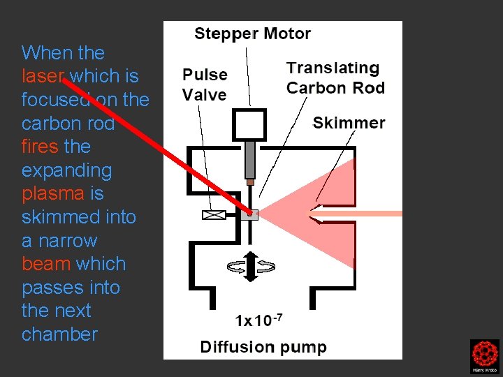 When the laser which is focused on the carbon rod fires the expanding plasma