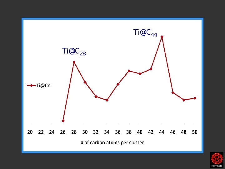 Ti@C 44 Ti@C 28 