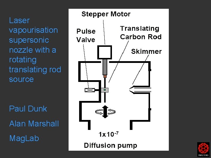 Laser vapourisation supersonic nozzle with a rotating translating rod source Paul Dunk Alan Marshall