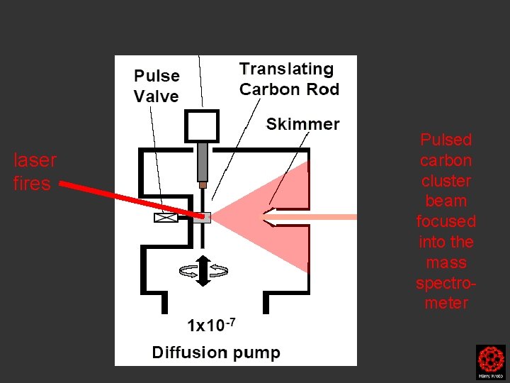 laser fires Pulsed carbon cluster beam focused into the mass spectrometer 