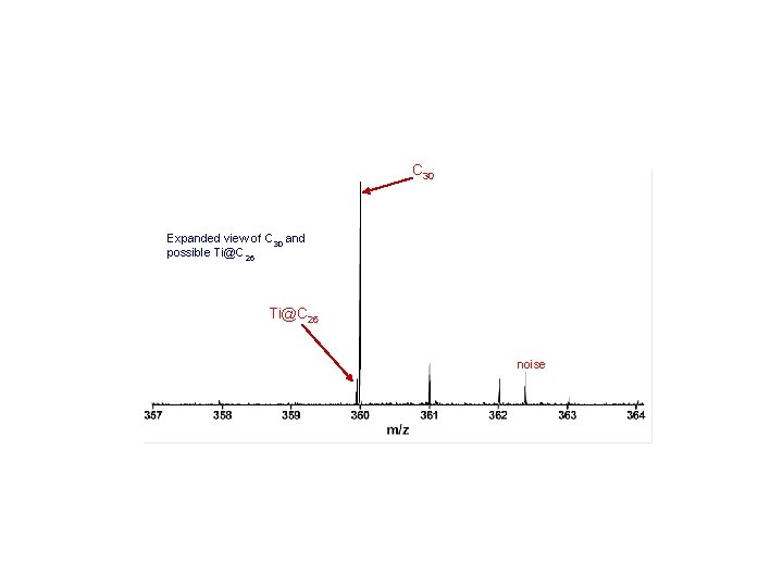 C 30 Expanded view of C 30 and possible Ti@C 26 noise 