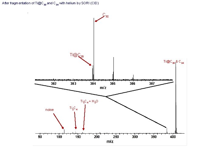 After fragmentation of Ti@C 30 and C 34 with helium by SORI (CID) C