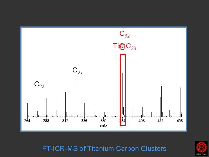 C 32 Ti@C 28 C 27 C 23 FT-ICR-MS of Titanium Carbon Clusters 