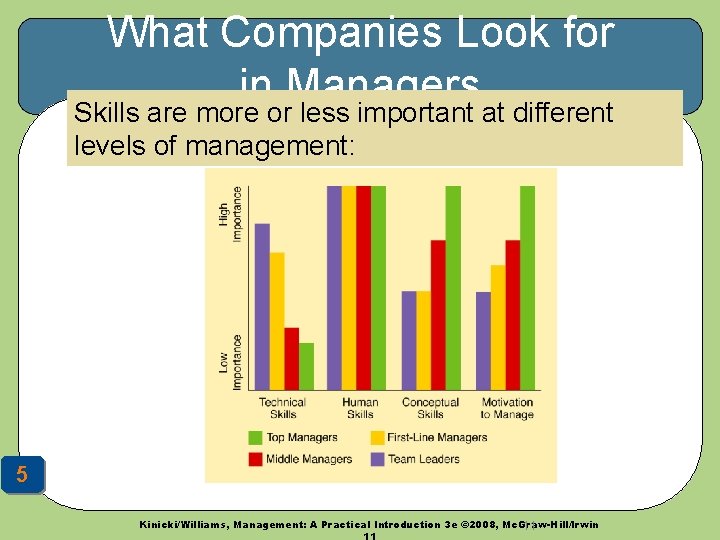 What Companies Look for in Managers Skills are more or less important at different What Companies Look for in Managers Skills are more or less important at different