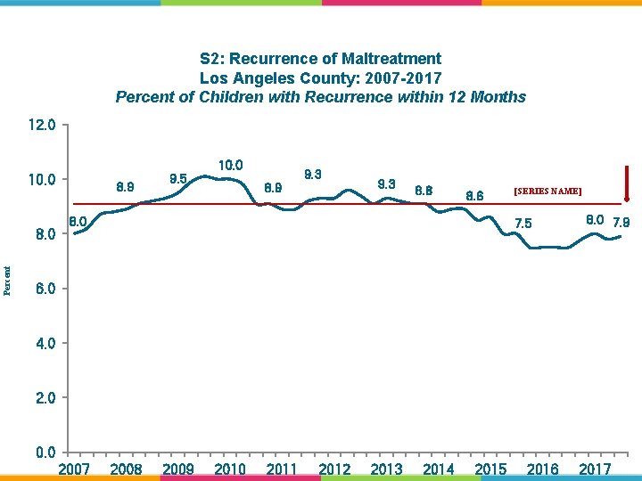 S 2: Recurrence of Maltreatment Los Angeles County: 2007 -2017 Percent of Children with