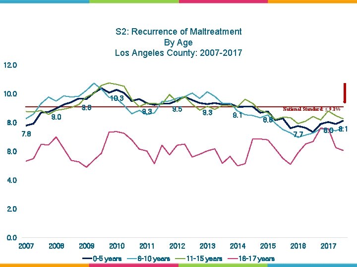 S 2: Recurrence of Maltreatment By Age Los Angeles County: 2007 -2017 12. 0