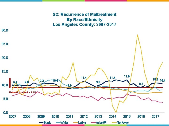 S 2: Recurrence of Maltreatment By Race/Ethnicity Los Angeles County: 2007 -2017 30. 0