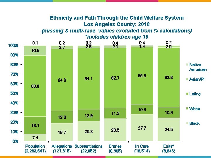 Ethnicity and Path Through the Child Welfare System Los Angeles County: 2018 (missing &