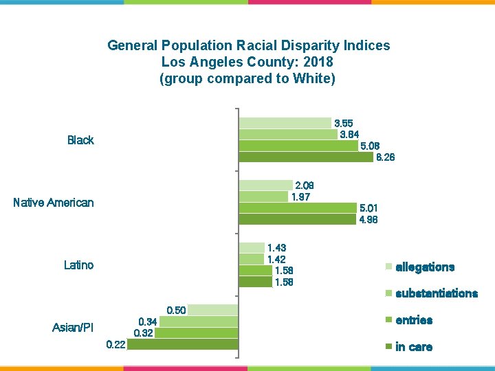 General Population Racial Disparity Indices Los Angeles County: 2018 (group compared to White) 3.