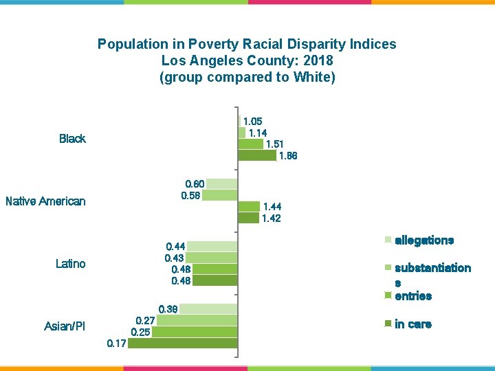 Population in Poverty Racial Disparity Indices Los Angeles County: 2018 (group compared to White)