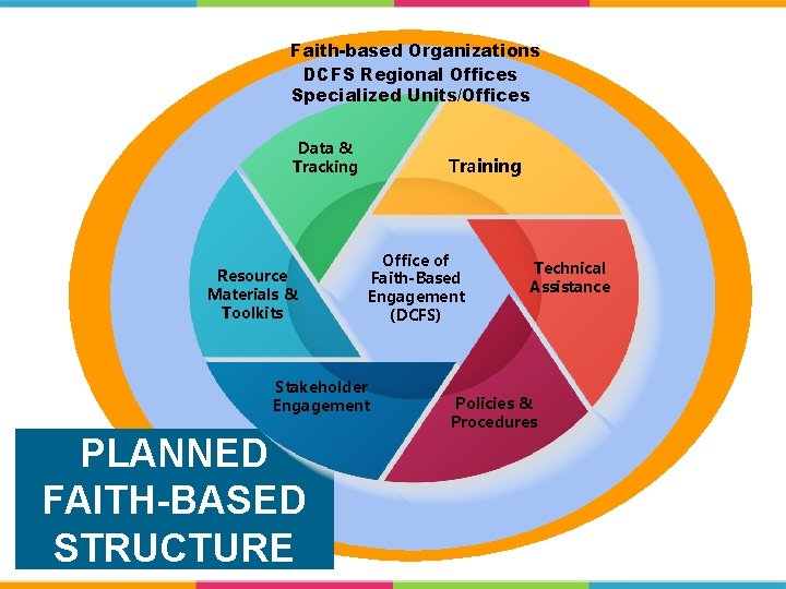 Faith-based Organizations DCFS Regional Offices Specialized Units/Offices Data & Tracking Resource Materials & Toolkits