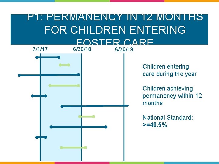 P 1: PERMANENCY IN 12 MONTHS FOR CHILDREN ENTERING FOSTER CARE 7/1/17 6/30/18 6/30/19