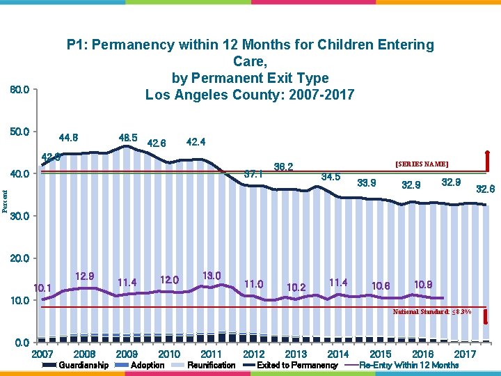 P 1: Permanency within 12 Months for Children Entering Care, by Permanent Exit Type