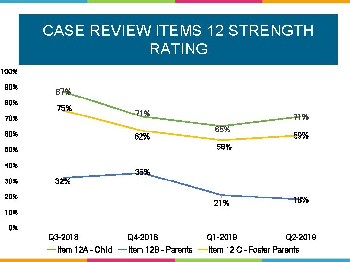 CASE REVIEW ITEMS 12 STRENGTH RATING 100% 90% 87% 75% 70% 60% 71% 62%