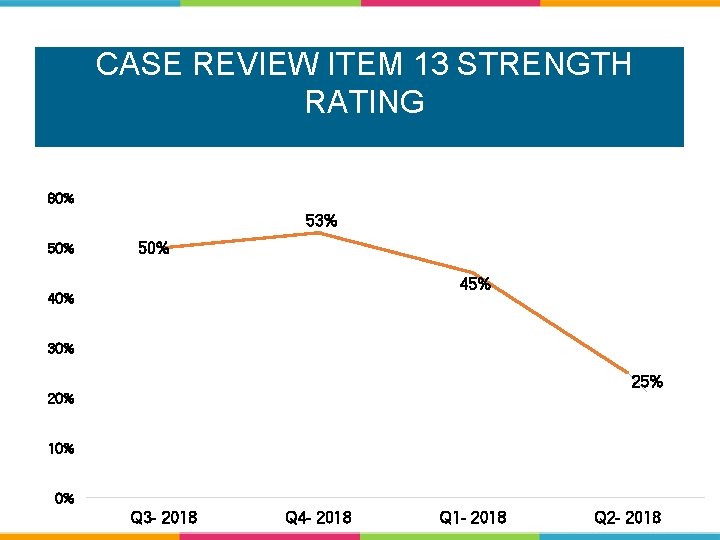 CASE REVIEW ITEM 13 STRENGTH RATING 60% 53% 50% 45% 40% 30% 25% 20%