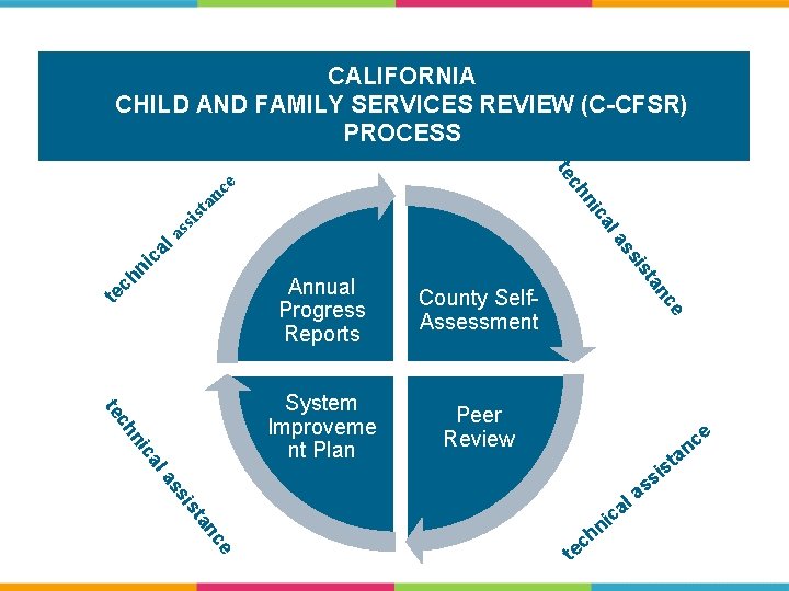 CALIFORNIA CHILD AND FAMILY SERVICES REVIEW (C-CFSR) PROCESS te ni ch ca a System