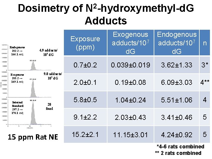 Dosimetry of N 2 -hydroxymethyl-d. G Adducts Endogenous 282. 2 → 166. 1 m/z