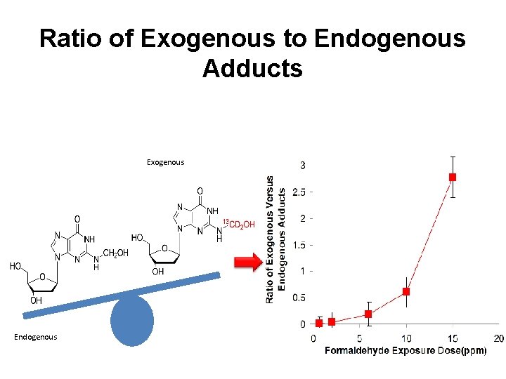 Ratio of Exogenous to Endogenous Adducts Exogenous Endogenous 