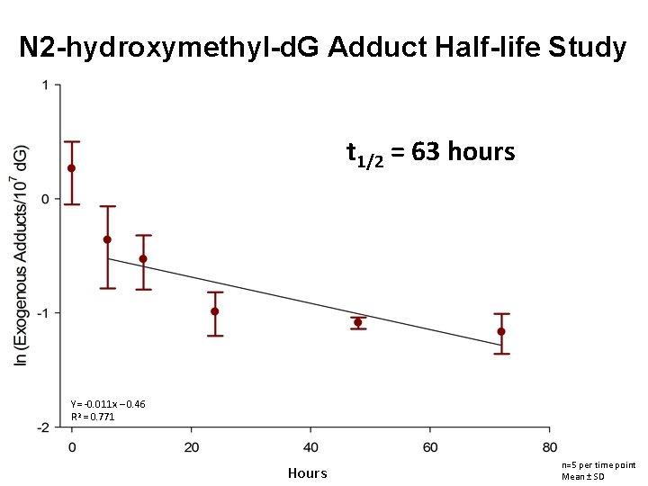 N 2 -hydroxymethyl-d. G Adduct Half-life Study t 1/2 = 63 hours Y= -0.