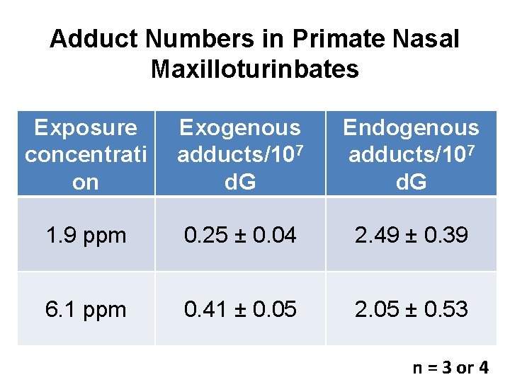 Adduct Numbers in Primate Nasal Maxilloturinbates Exposure concentrati on Exogenous adducts/107 d. G Endogenous