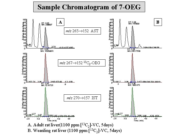 Sample Chromatogram of 7 -OEG 4. 13 4. 37 4. 60 m/z 267 152