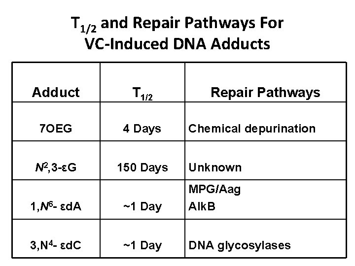 T 1/2 and Repair Pathways For VC-Induced DNA Adducts Adduct T 1/2 Repair Pathways