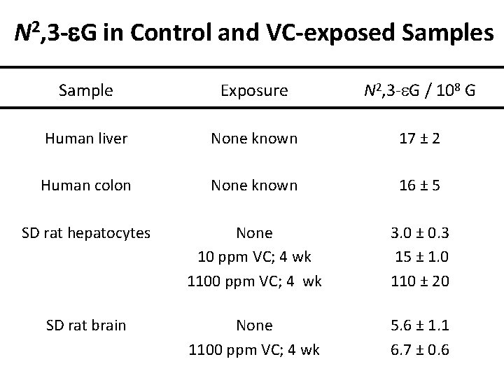 N 2, 3 -e. G in Control and VC-exposed Samples Sample Exposure N 2,