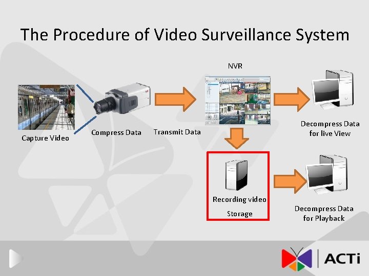 The Procedure of Video Surveillance System NVR Capture Video Compress Data Decompress Data for