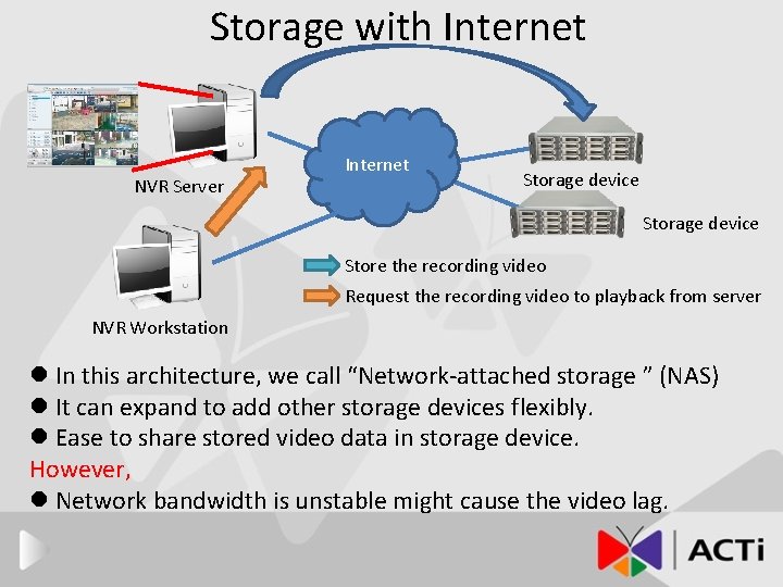 Storage with Internet NVR Server Internet Storage device Store the recording video Request the