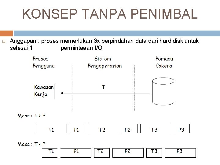 KONSEP TANPA PENIMBAL Anggapan : proses memerlukan 3 x perpindahan data dari hard disk
