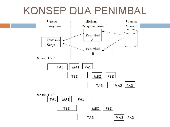 KONSEP DUA PENIMBAL 