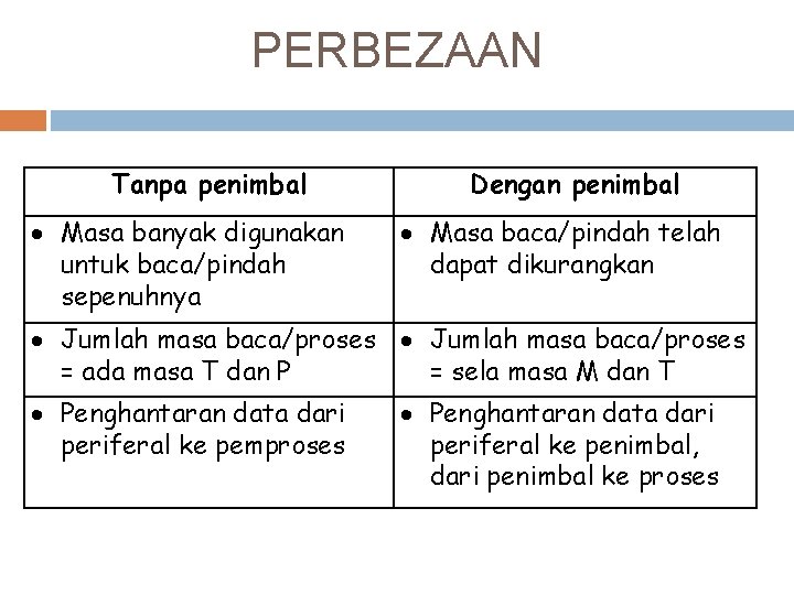 PERBEZAAN Tanpa penimbal Masa banyak digunakan untuk baca/pindah sepenuhnya Dengan penimbal Masa baca/pindah telah