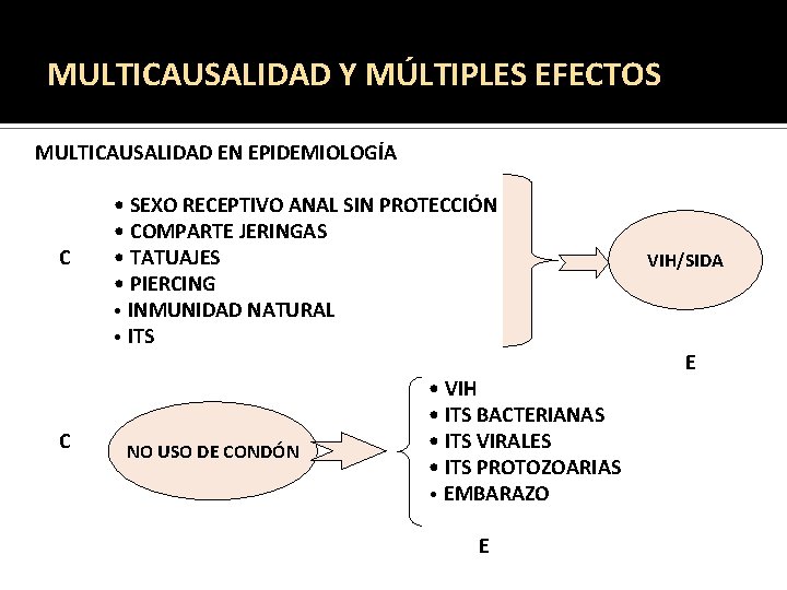 MULTICAUSALIDAD Y MÚLTIPLES EFECTOS MULTICAUSALIDAD EN EPIDEMIOLOGÍA C C • SEXO RECEPTIVO ANAL SIN MULTICAUSALIDAD Y MÚLTIPLES EFECTOS MULTICAUSALIDAD EN EPIDEMIOLOGÍA C C • SEXO RECEPTIVO ANAL SIN