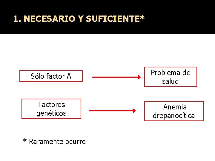 1. NECESARIO Y SUFICIENTE* Sólo factor A Factores genéticos * Raramente ocurre Problema de 1. NECESARIO Y SUFICIENTE* Sólo factor A Factores genéticos * Raramente ocurre Problema de