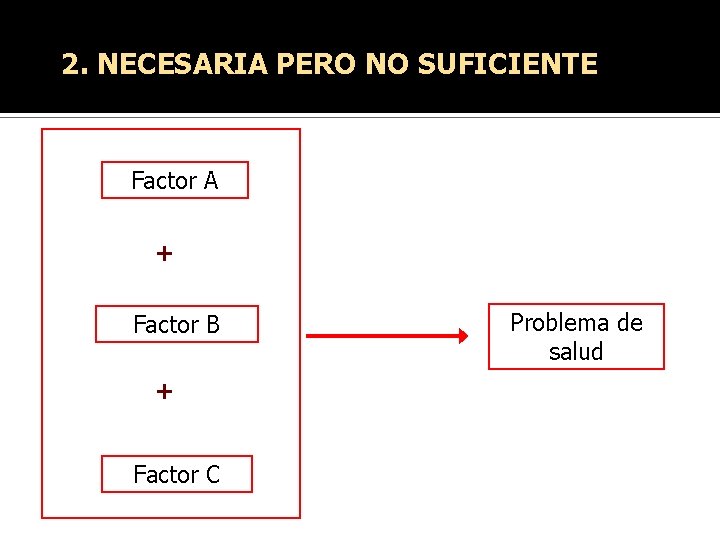 2. NECESARIA PERO NO SUFICIENTE Factor A + Factor B + Factor C Problema 2. NECESARIA PERO NO SUFICIENTE Factor A + Factor B + Factor C Problema