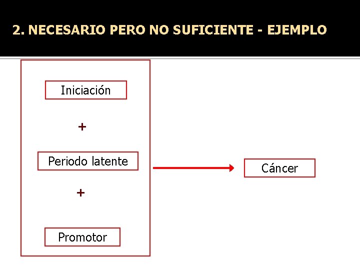 2. NECESARIO PERO NO SUFICIENTE - EJEMPLO Iniciación + Periodo latente + Promotor Cáncer 2. NECESARIO PERO NO SUFICIENTE - EJEMPLO Iniciación + Periodo latente + Promotor Cáncer